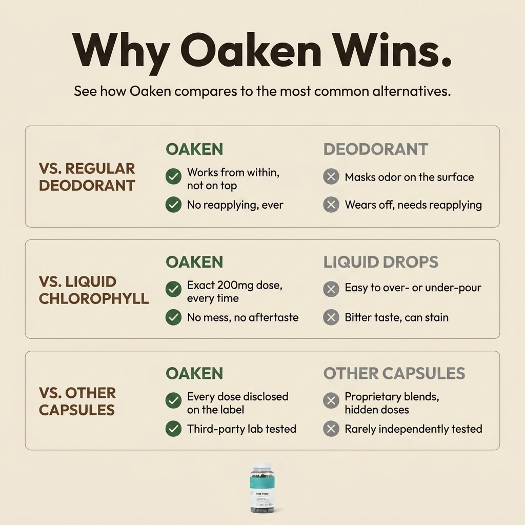 Oaken™ Chlorophyll Capsules